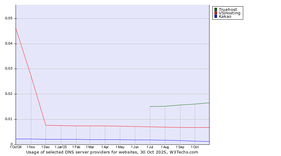 Historical trends in the usage of Truehost vs. VSHosting vs. Kakao