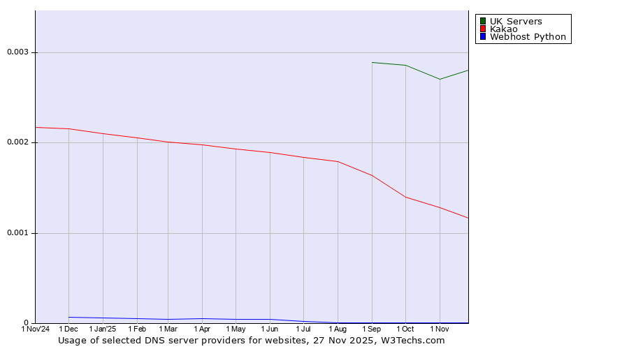 Historical trends in the usage of UK Servers vs. Kakao vs. Webhost Python