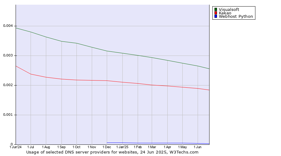 Historical trends in the usage of Visualsoft vs. Kakao vs. Webhost Python