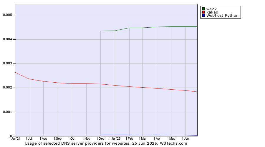 Historical trends in the usage of we22 vs. Kakao vs. Webhost Python