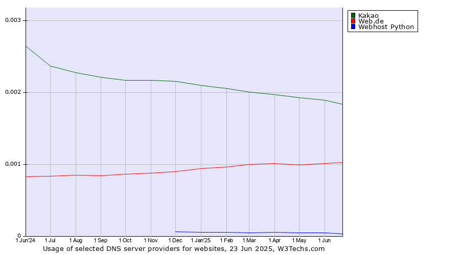 Historical trends in the usage of Kakao vs. Web.de vs. Webhost Python