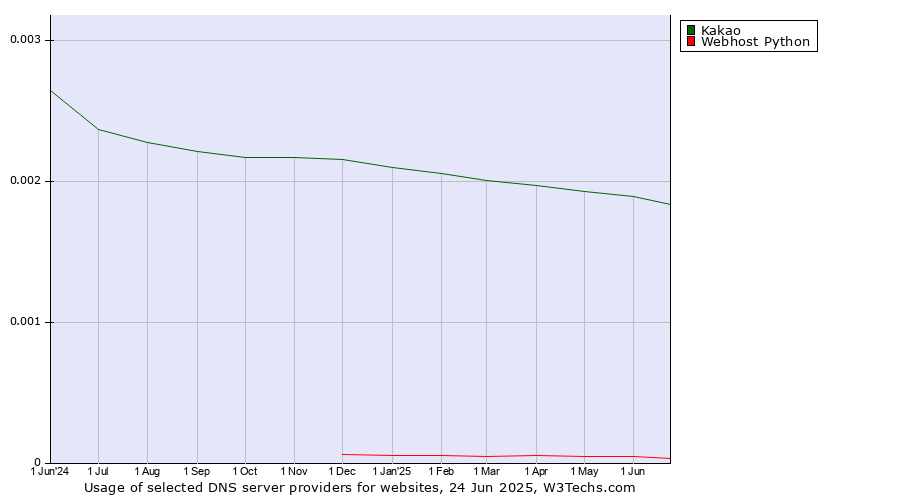 Historical trends in the usage of Kakao vs. Webhost Python