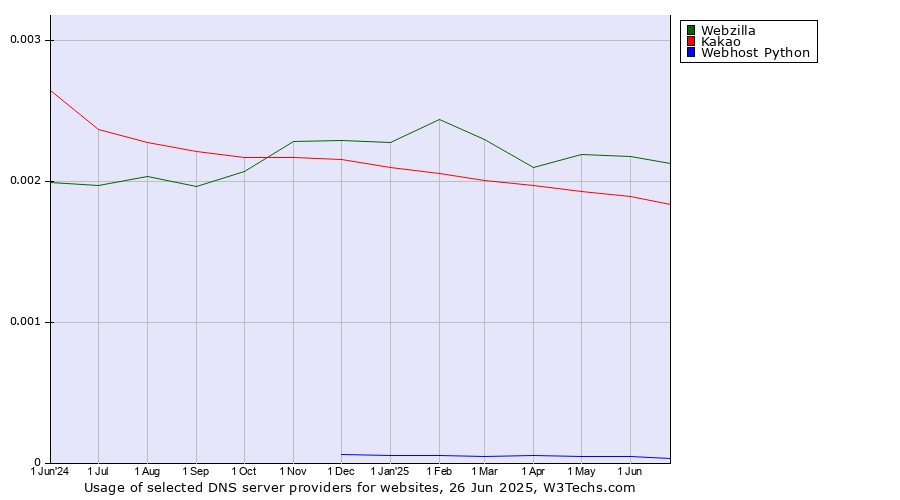 Historical trends in the usage of Webzilla vs. Kakao vs. Webhost Python