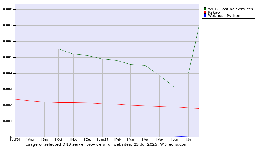 Historical trends in the usage of WHG Hosting Services vs. Kakao vs. Webhost Python