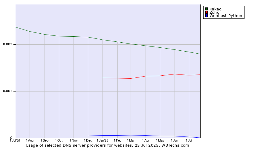Historical trends in the usage of Kakao vs. Zoho vs. Webhost Python