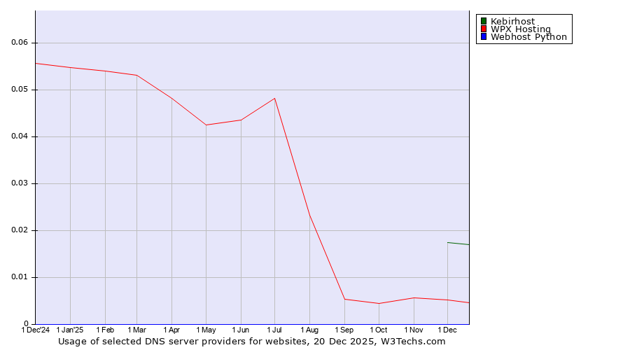 Historical trends in the usage of Kebirhost vs. WPX Hosting vs. Webhost Python