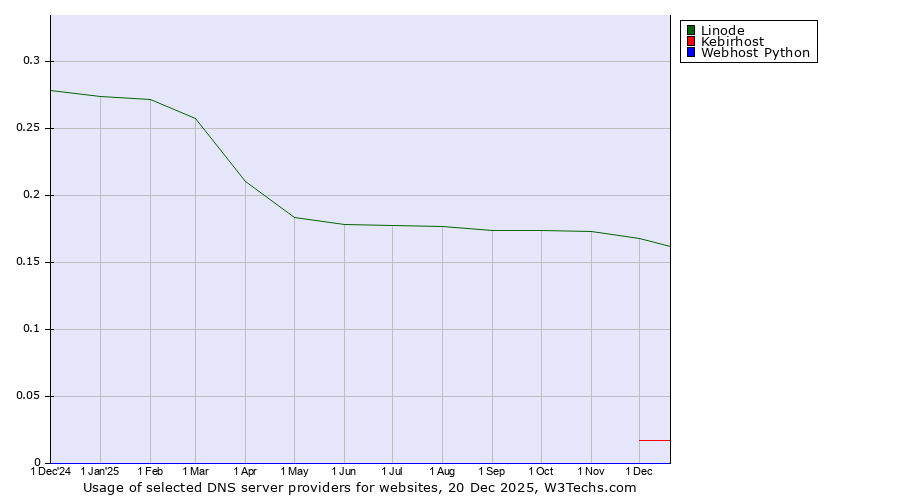 Historical trends in the usage of Linode vs. Kebirhost vs. Webhost Python