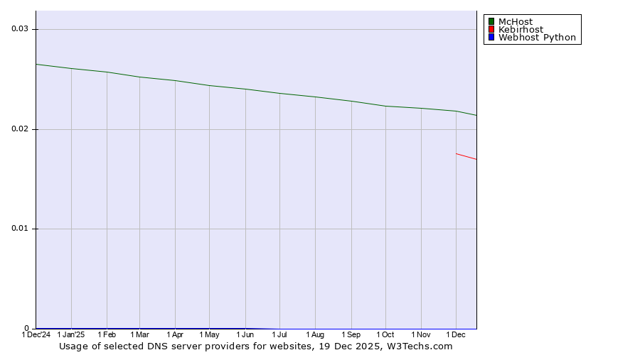 Historical trends in the usage of McHost vs. Kebirhost vs. Webhost Python