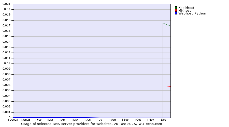 Historical trends in the usage of Kebirhost vs. MKhost vs. Webhost Python