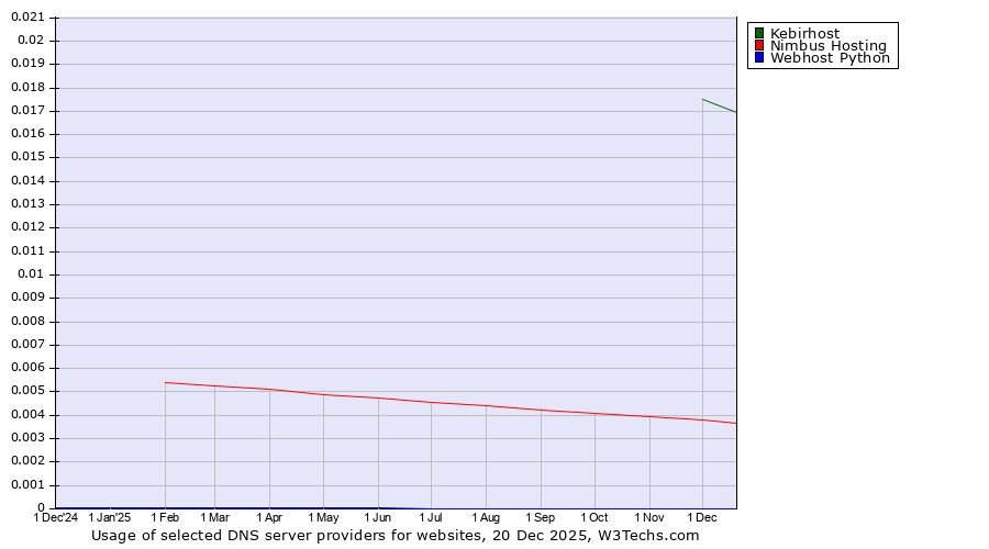 Historical trends in the usage of Kebirhost vs. Nimbus Hosting vs. Webhost Python