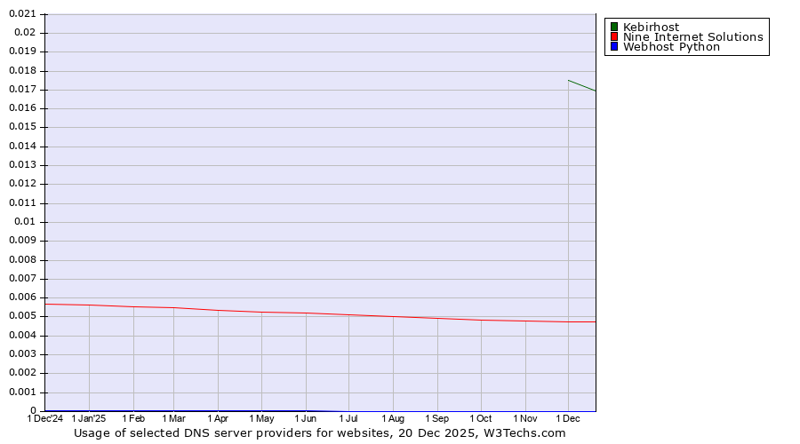 Historical trends in the usage of Kebirhost vs. Nine Internet Solutions vs. Webhost Python