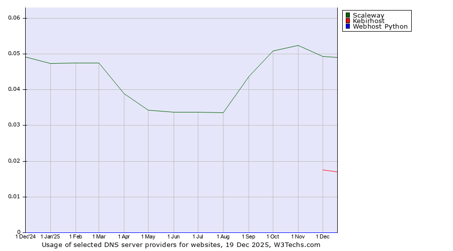 Historical trends in the usage of Scaleway vs. Kebirhost vs. Webhost Python
