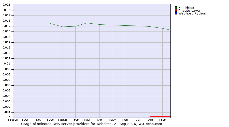 Historical trends in the usage of Kebirhost vs. Private Layer vs. Webhost Python