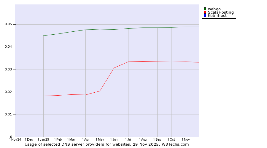 Historical trends in the usage of webgo vs. ScalaHosting vs. Kebirhost