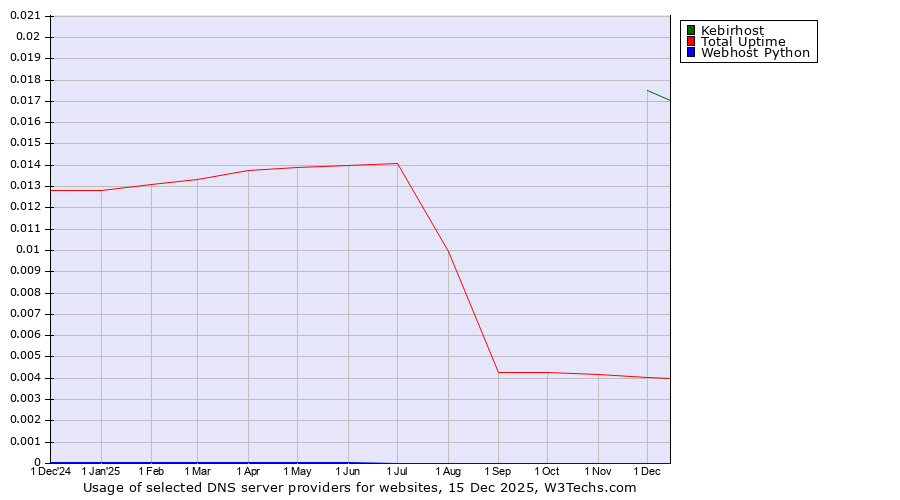 Historical trends in the usage of Kebirhost vs. Total Uptime vs. Webhost Python
