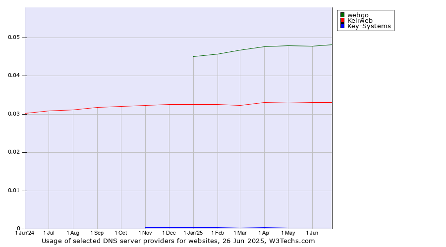 Historical trends in the usage of webgo vs. Keliweb vs. Key-Systems