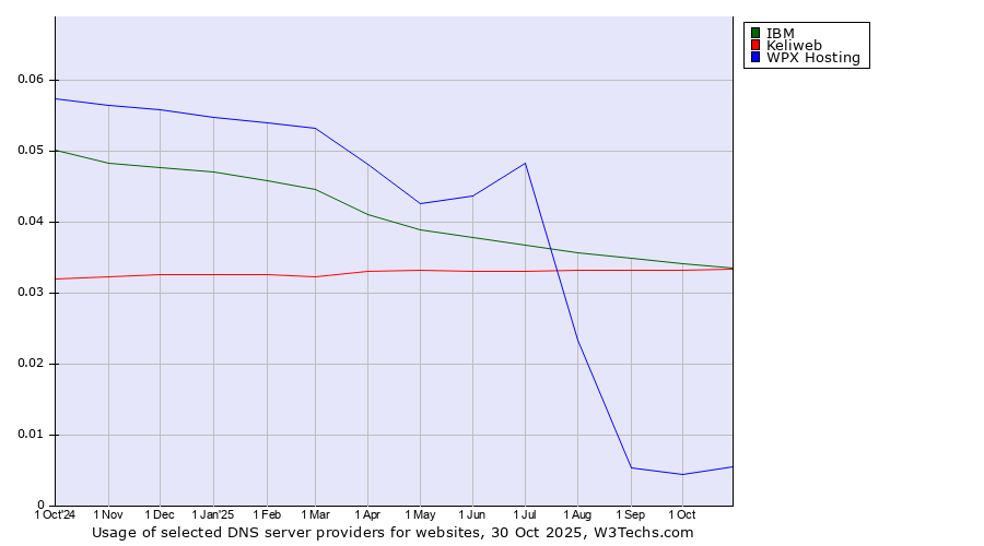 Historical trends in the usage of IBM vs. Keliweb vs. WPX Hosting