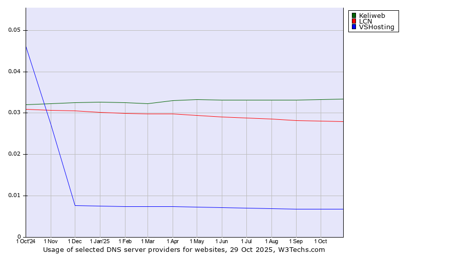 Historical trends in the usage of Keliweb vs. LCN vs. VSHosting