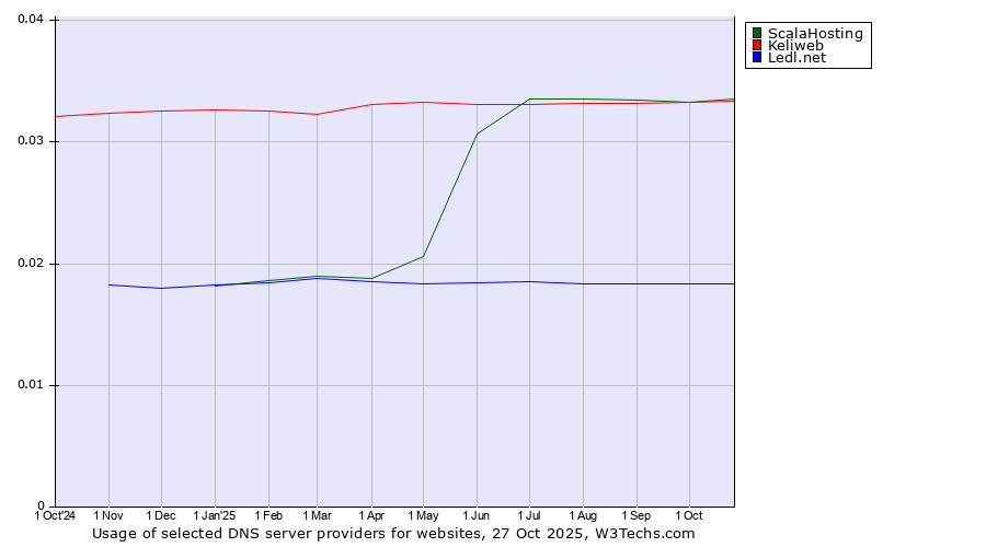 Historical trends in the usage of ScalaHosting vs. Keliweb vs. Ledl.net
