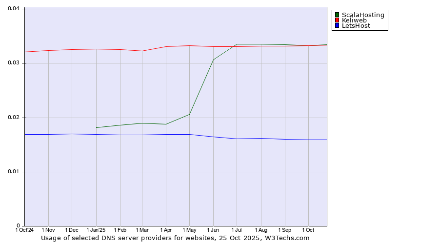 Historical trends in the usage of ScalaHosting vs. Keliweb vs. LetsHost