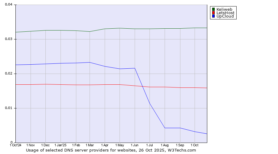 Historical trends in the usage of Keliweb vs. LetsHost vs. UpCloud
