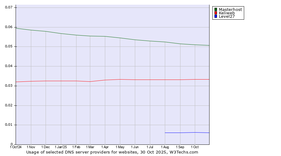 Historical trends in the usage of Masterhost vs. Keliweb vs. Level27