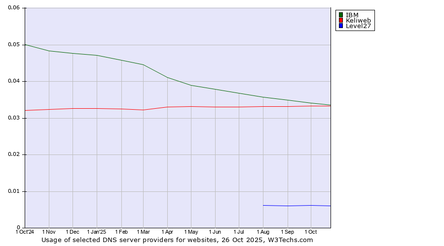 Historical trends in the usage of IBM vs. Keliweb vs. Level27