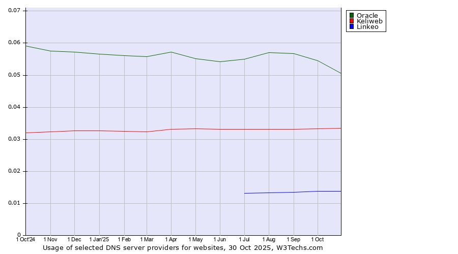 Historical trends in the usage of Oracle vs. Keliweb vs. Linkeo