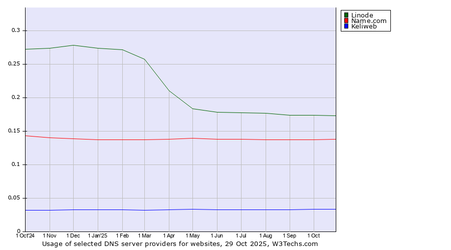 Historical trends in the usage of Linode vs. Name.com vs. Keliweb