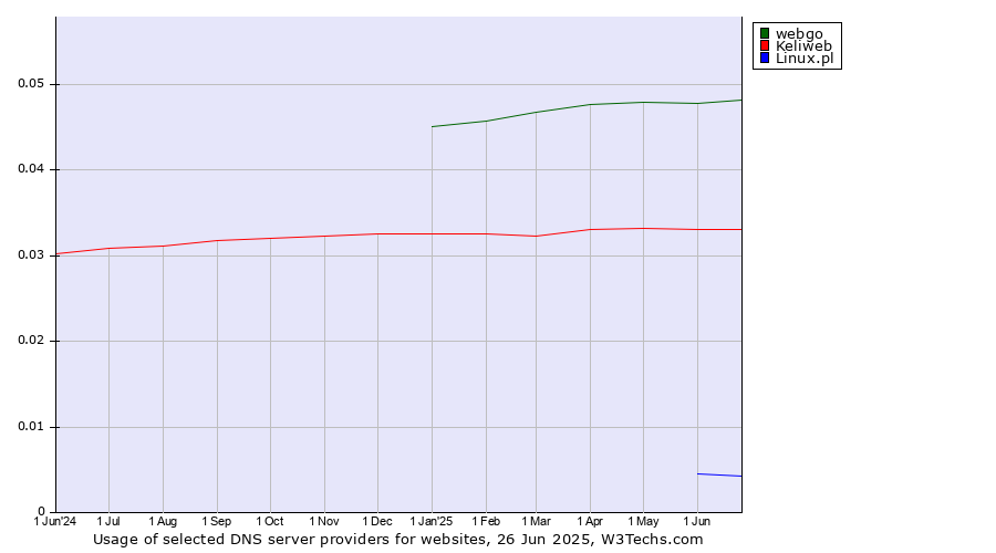 Historical trends in the usage of webgo vs. Keliweb vs. Linux.pl