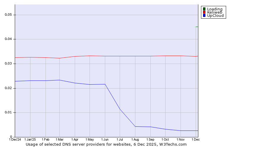 Historical trends in the usage of Loading vs. Keliweb vs. UpCloud