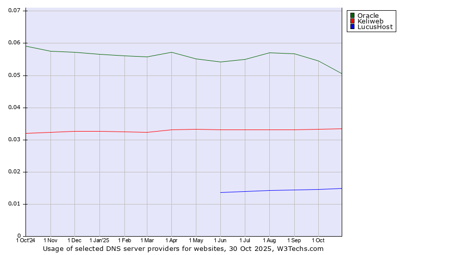 Historical trends in the usage of Oracle vs. Keliweb vs. LucusHost