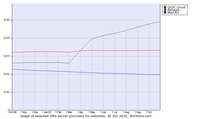 Historical trends in the usage of QUIC.cloud vs. Keliweb vs. Mail.Ru