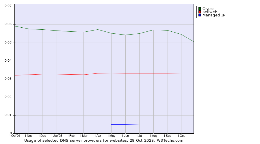 Historical trends in the usage of Oracle vs. Keliweb vs. Managed IP