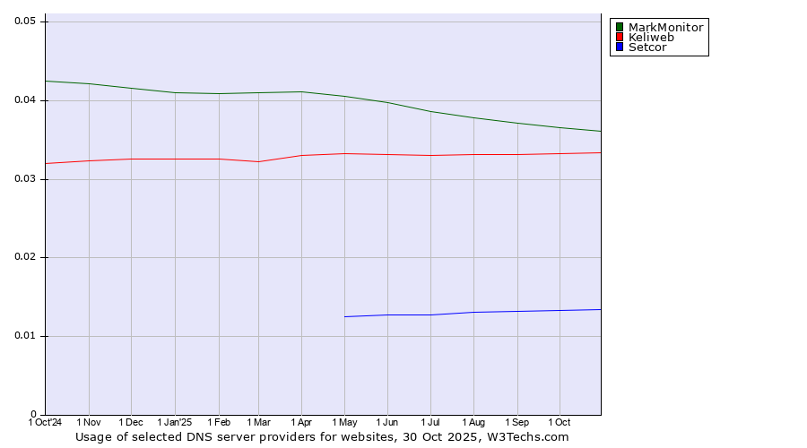 Historical trends in the usage of MarkMonitor vs. Keliweb vs. Setcor