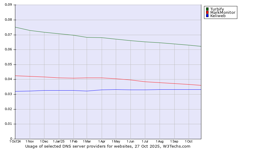 Historical trends in the usage of Turbify vs. MarkMonitor vs. Keliweb