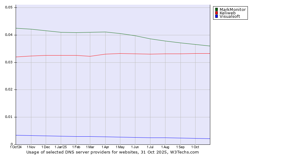 Historical trends in the usage of MarkMonitor vs. Keliweb vs. Visualsoft