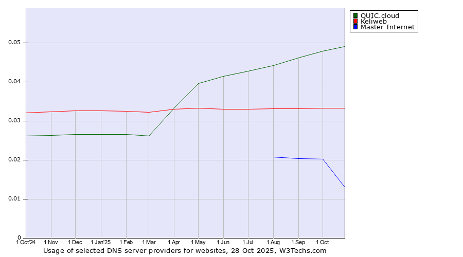Historical trends in the usage of QUIC.cloud vs. Keliweb vs. Master Internet