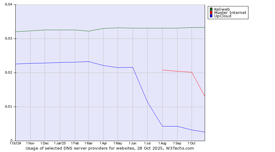 Historical trends in the usage of Keliweb vs. Master Internet vs. UpCloud