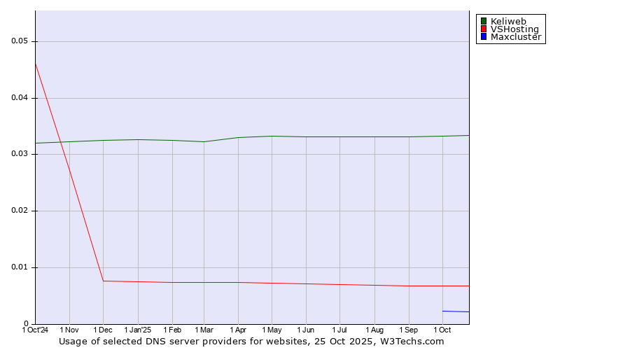 Historical trends in the usage of Keliweb vs. VSHosting vs. Maxcluster