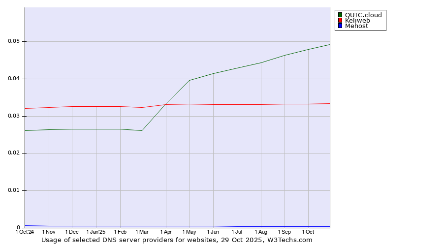 Historical trends in the usage of QUIC.cloud vs. Keliweb vs. Mehost