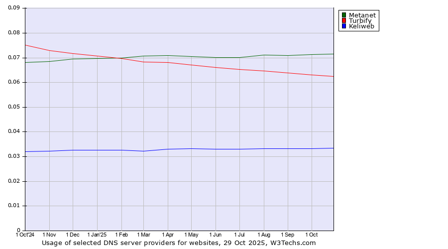 Historical trends in the usage of Metanet vs. Turbify vs. Keliweb