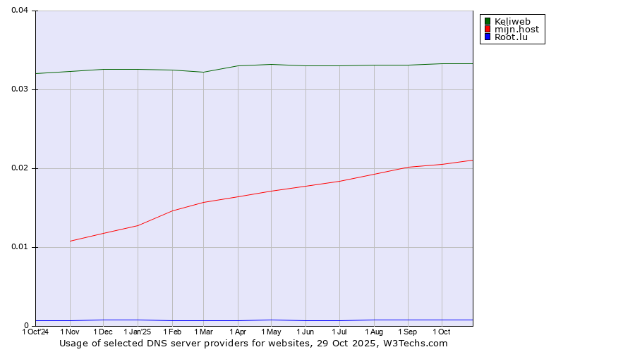Historical trends in the usage of Keliweb vs. mijn.host vs. Root.lu