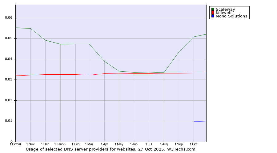 Historical trends in the usage of Scaleway vs. Keliweb vs. Mono Solutions