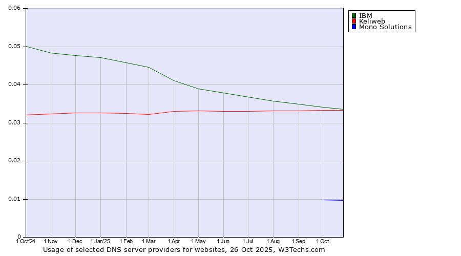Historical trends in the usage of IBM vs. Keliweb vs. Mono Solutions