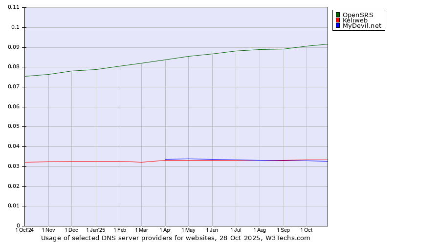 Historical trends in the usage of OpenSRS vs. Keliweb vs. MyDevil.net