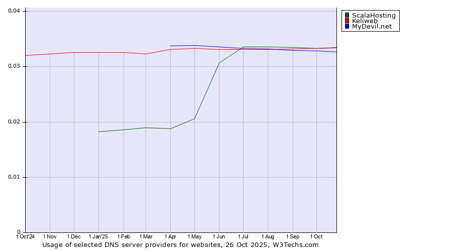 Historical trends in the usage of ScalaHosting vs. Keliweb vs. MyDevil.net
