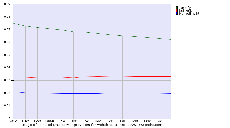 Historical trends in the usage of Turbify vs. Keliweb vs. NameBright