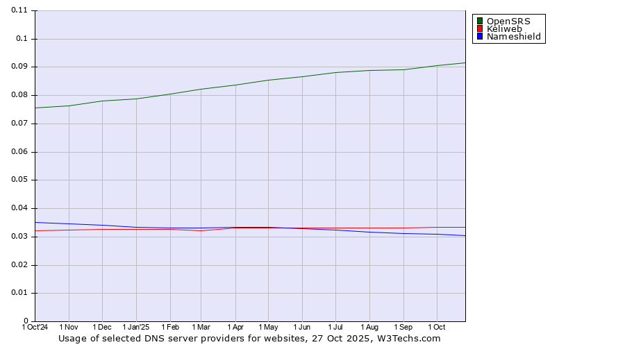 Historical trends in the usage of OpenSRS vs. Keliweb vs. Nameshield