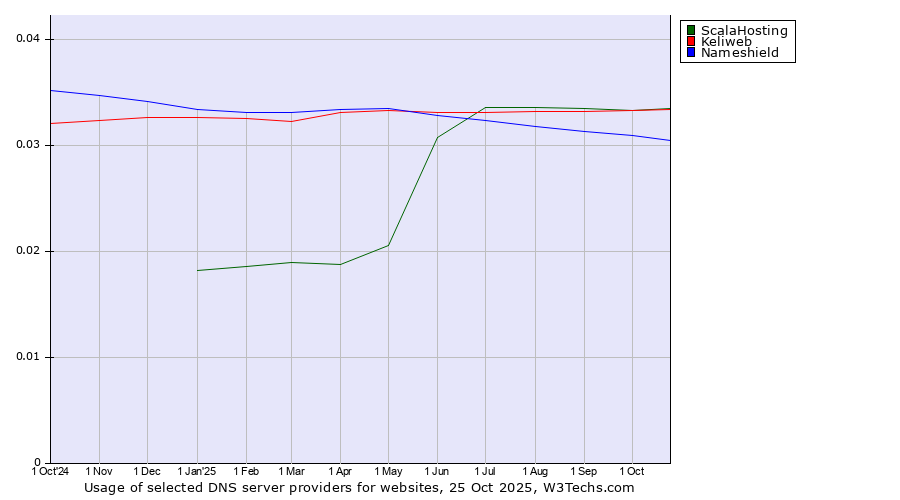 Historical trends in the usage of ScalaHosting vs. Keliweb vs. Nameshield